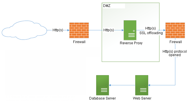 A Typical Implementation Model